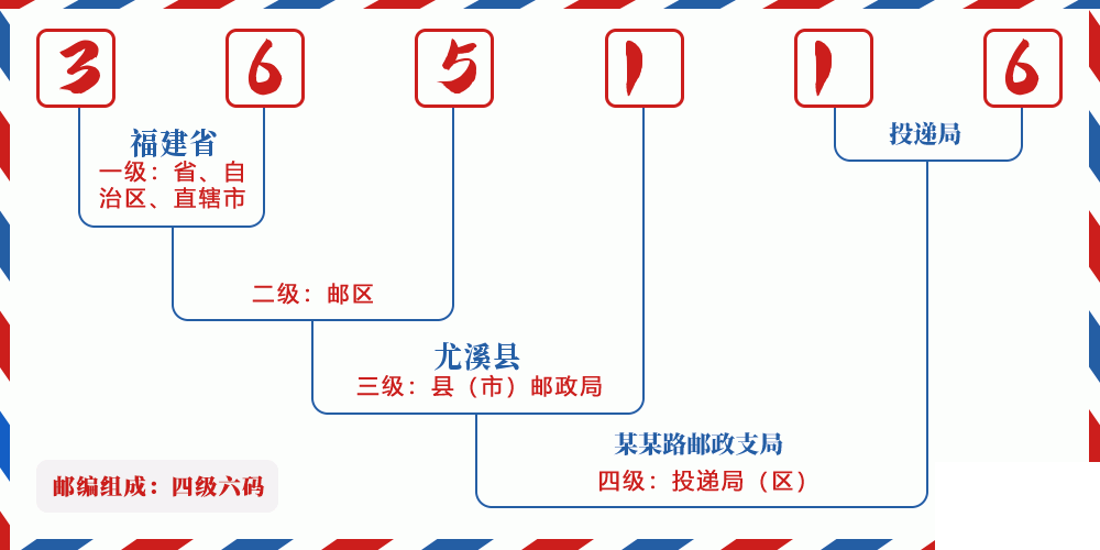 邮编365116含义