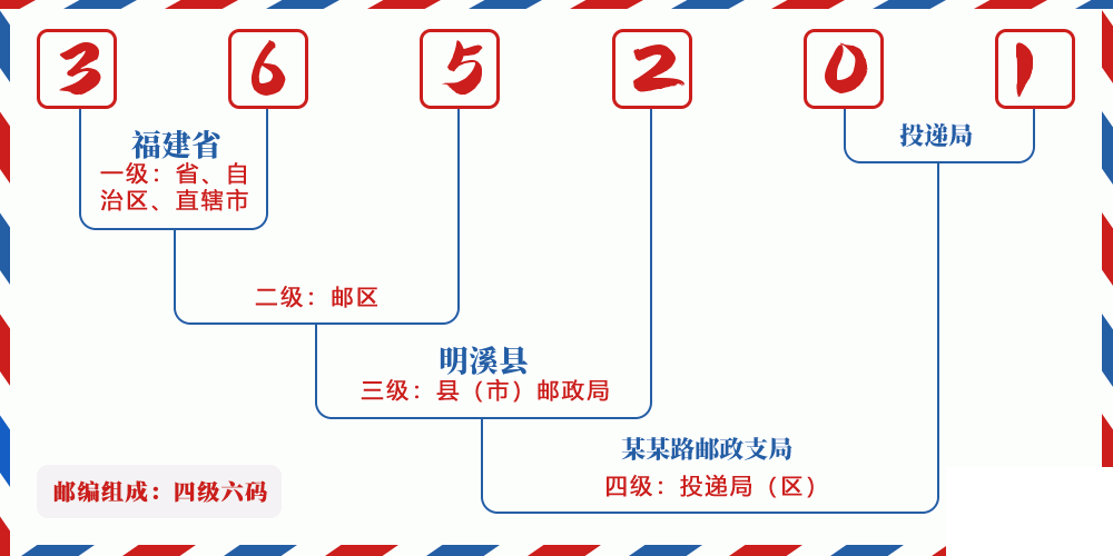 邮编365201含义