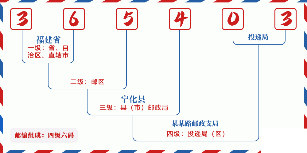 邮编365403含义