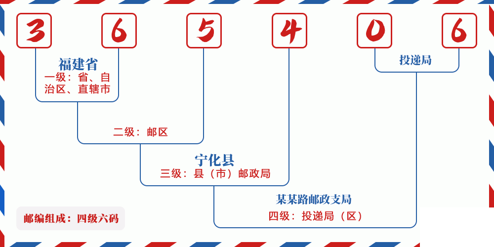 邮编365406含义