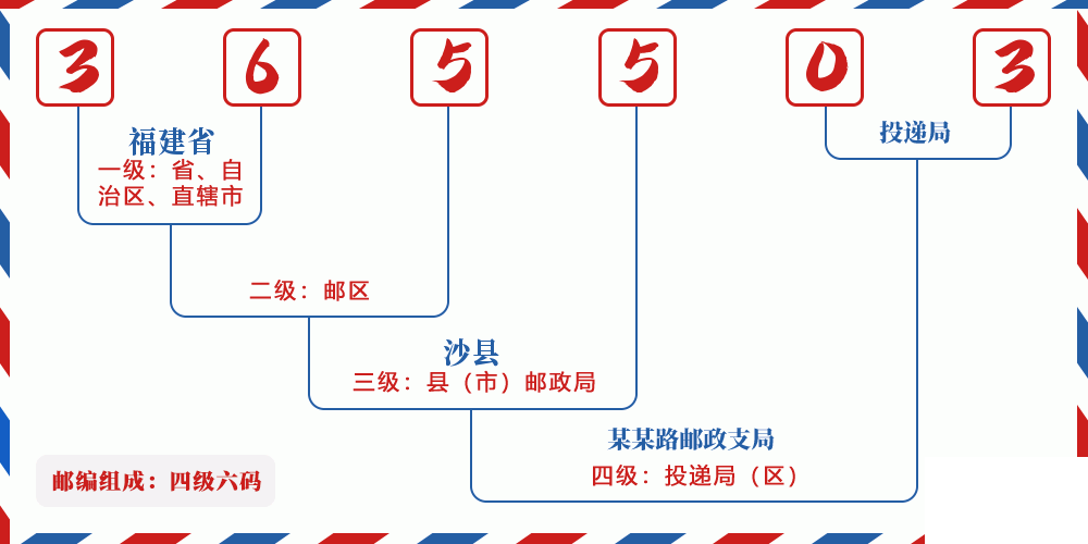 邮编365503含义