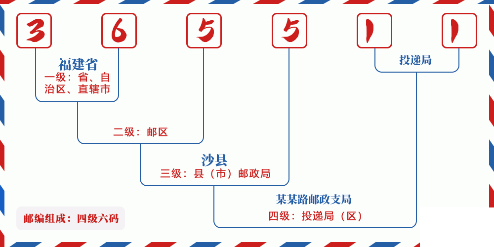 邮编365511含义