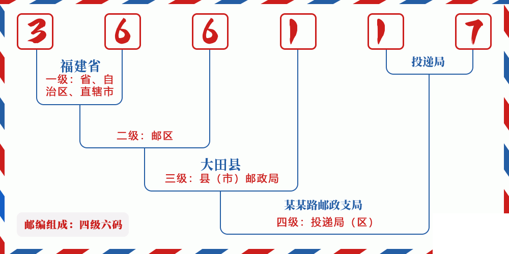 邮编366117含义