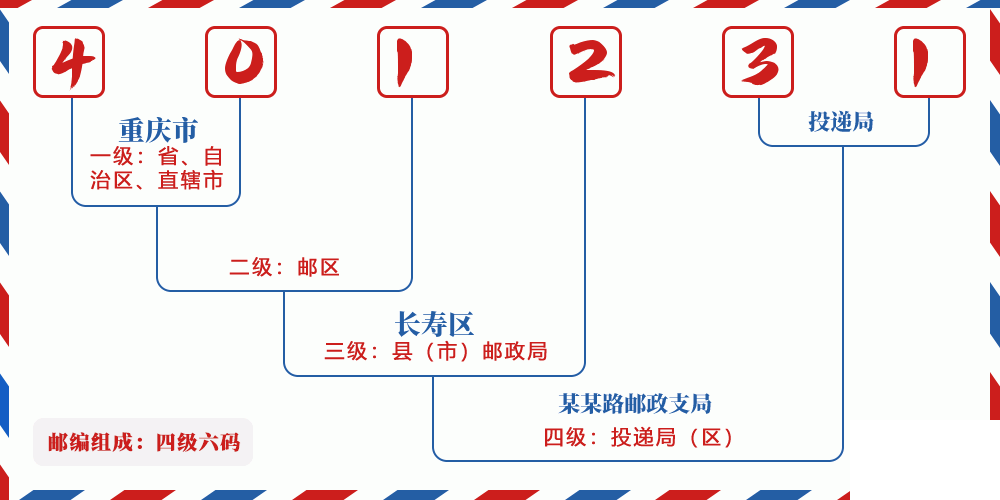 邮编401231含义