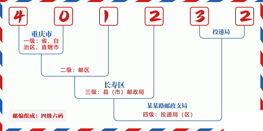 邮编401232含义