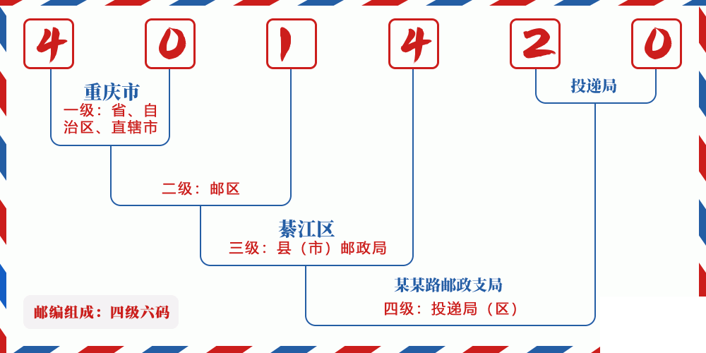 邮编401420含义