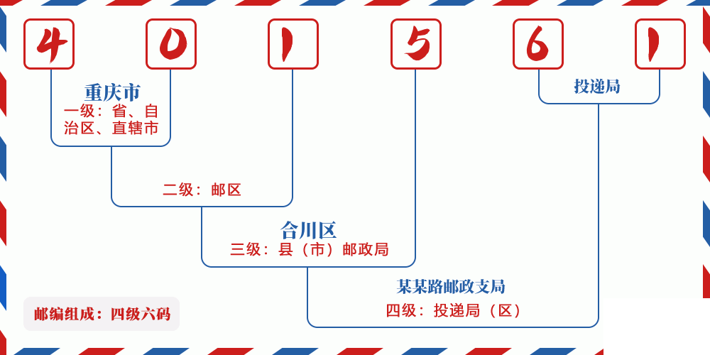 邮编401561含义