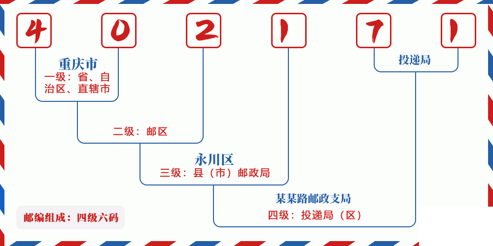 邮编402171含义