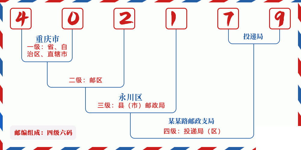 邮编402179含义