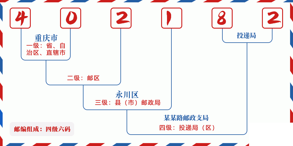 邮编402182含义