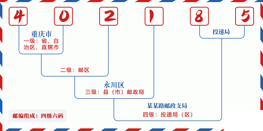 邮编402185含义
