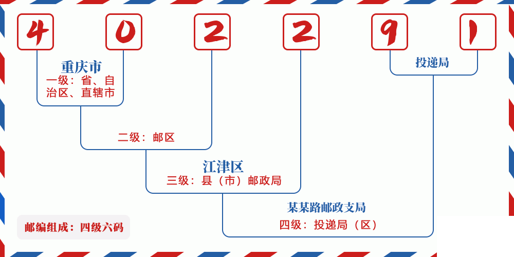 邮编402291含义