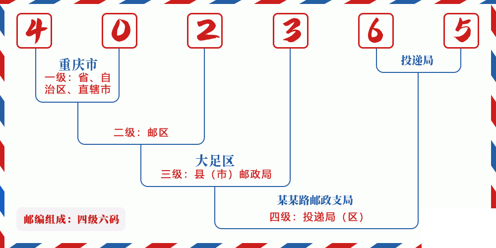 邮编402365含义