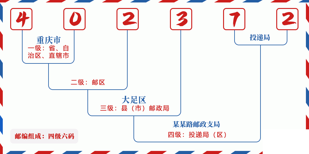 邮编402372含义