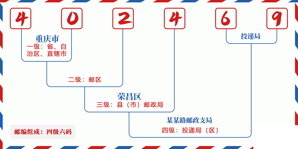 邮编402469含义
