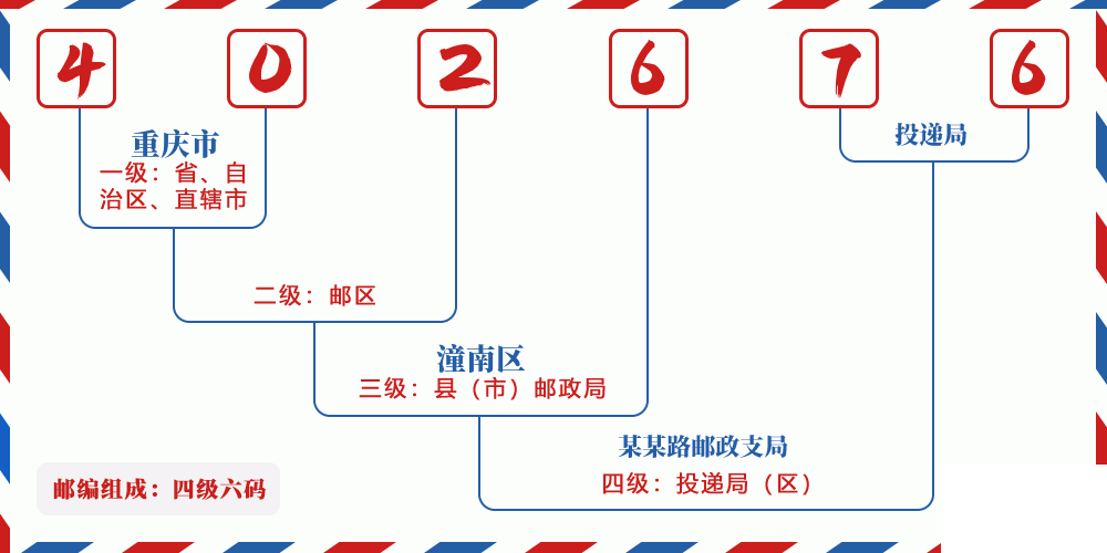 邮编402676含义