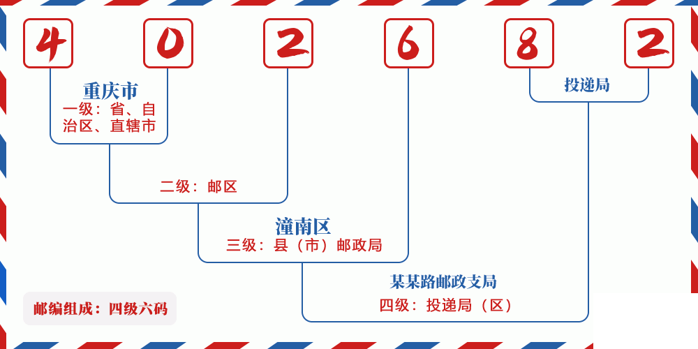 邮编402682含义