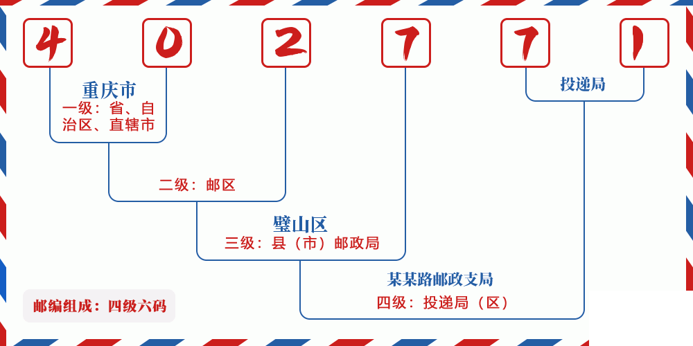 邮编402771含义