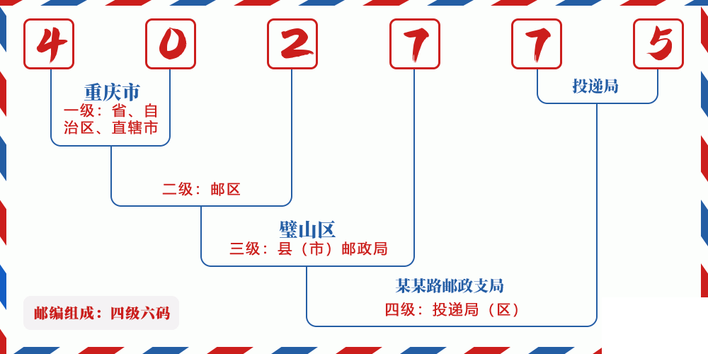 邮编402775含义