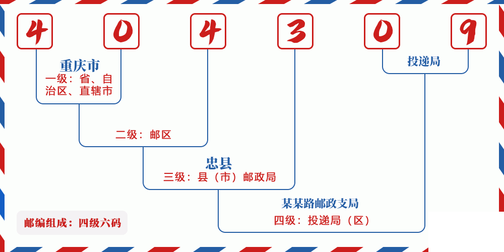 邮编404309含义