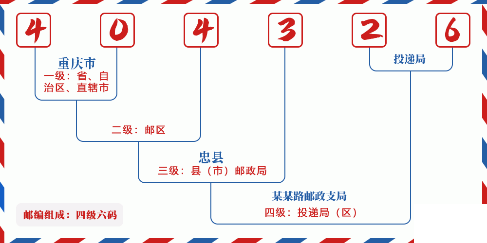 邮编404326含义