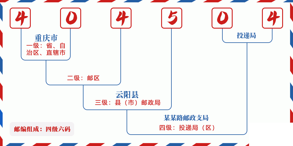 邮编404504含义