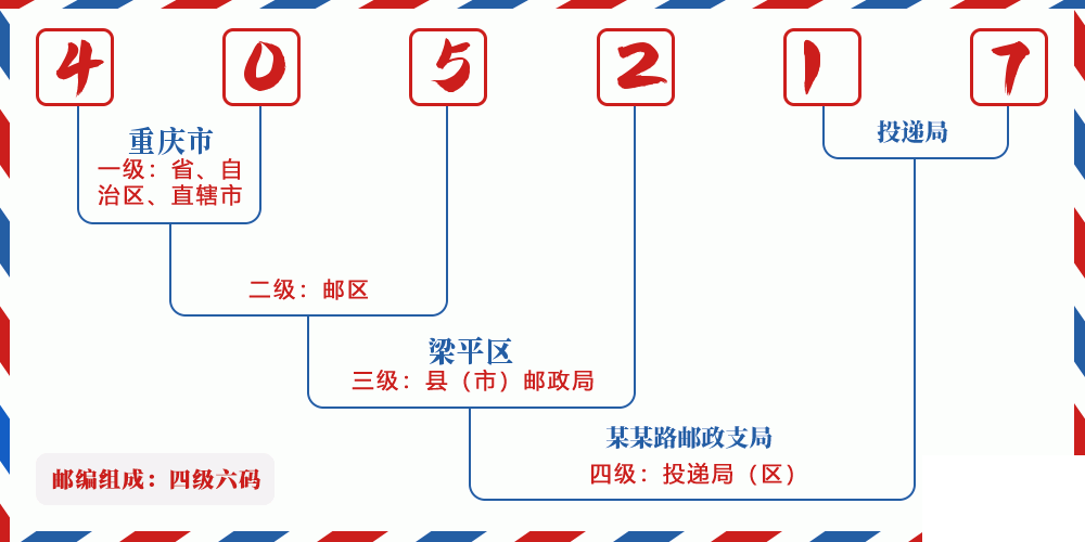 邮编405217含义