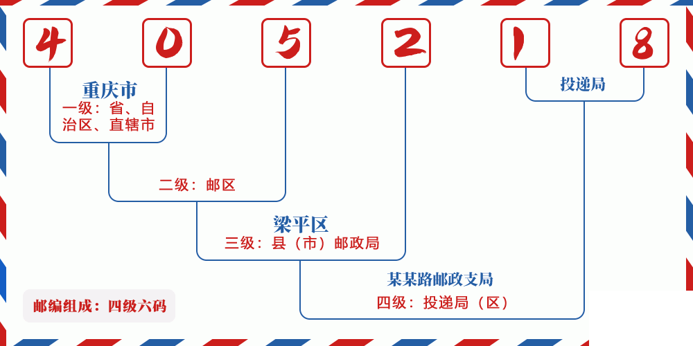 邮编405218含义
