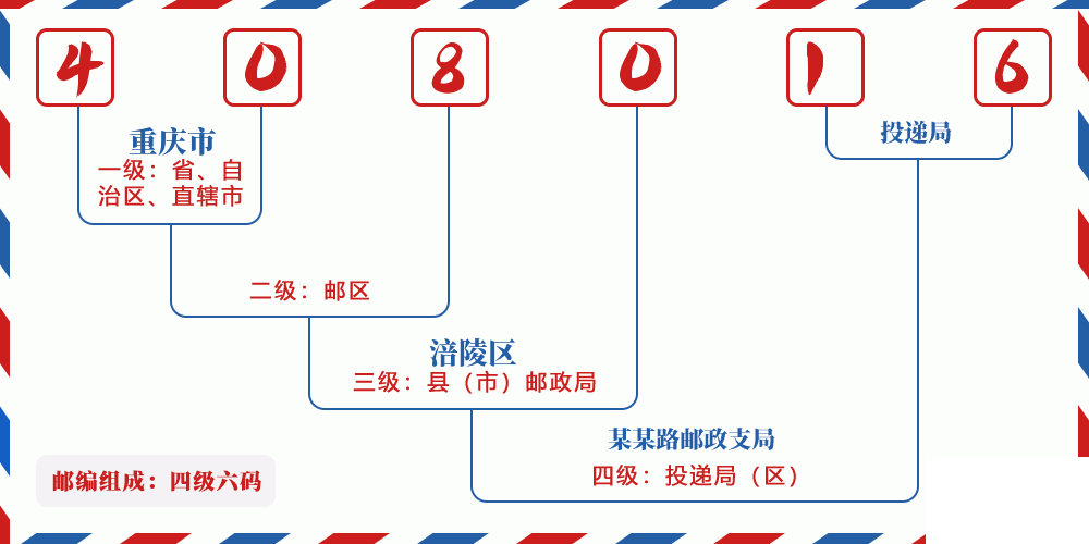 邮编408016含义