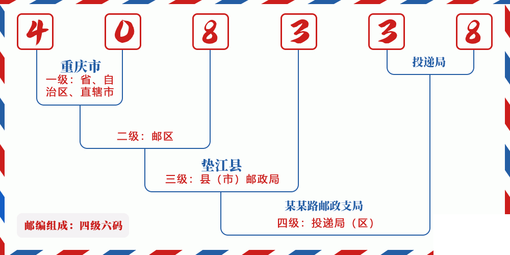 邮编408338含义