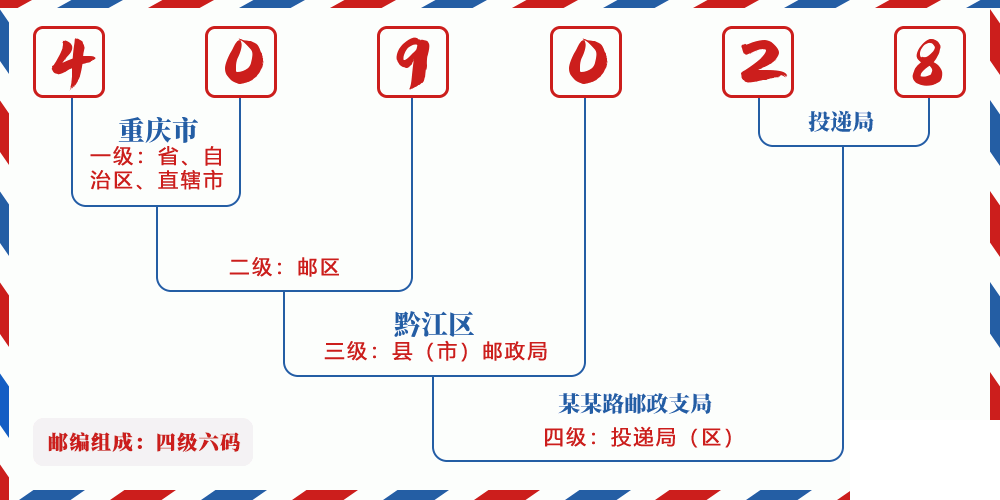 邮编409028含义