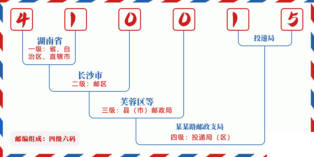 邮编410015含义