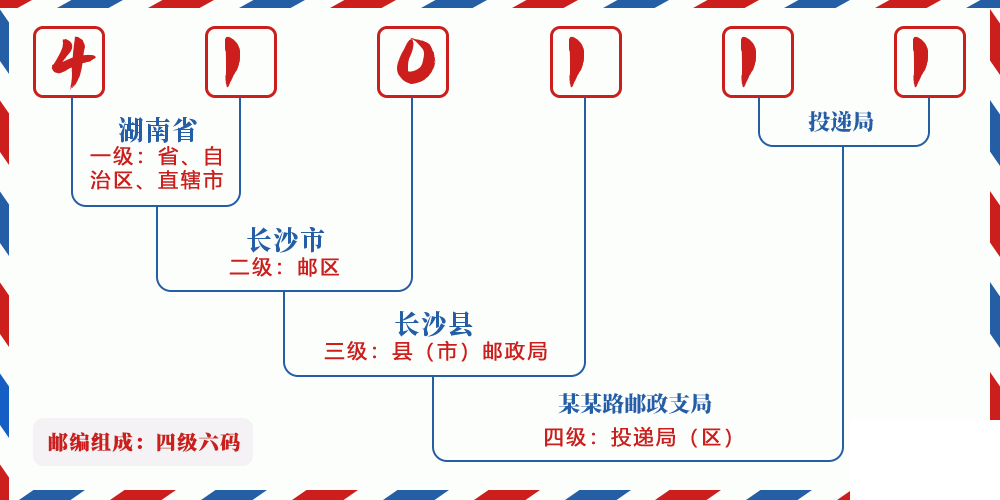 邮编410111含义