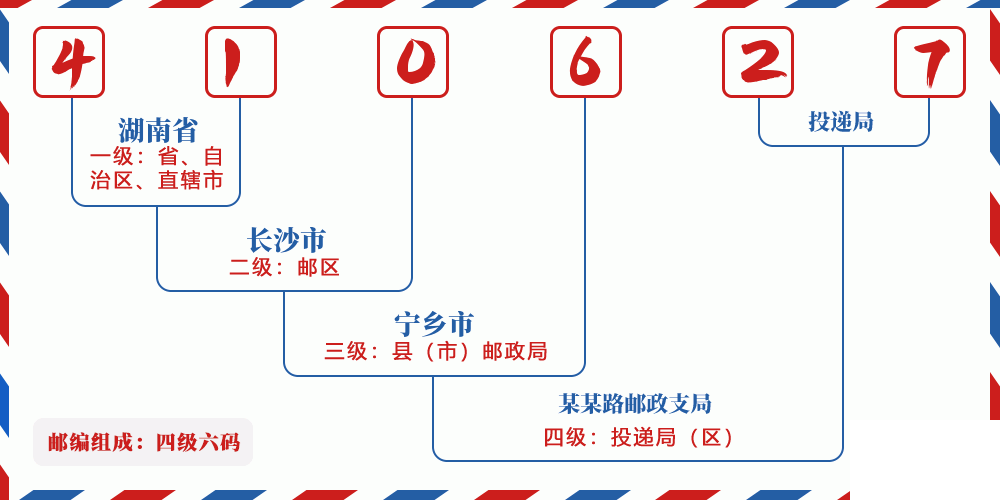 邮编410627含义