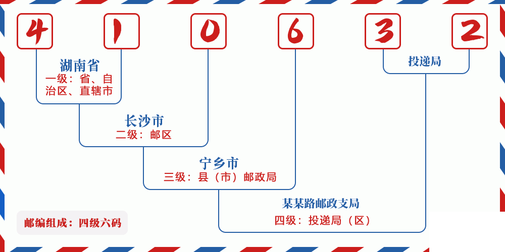 邮编410632含义