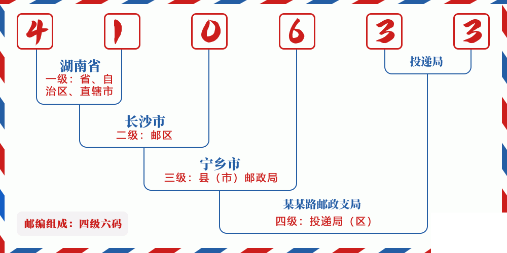邮编410633含义
