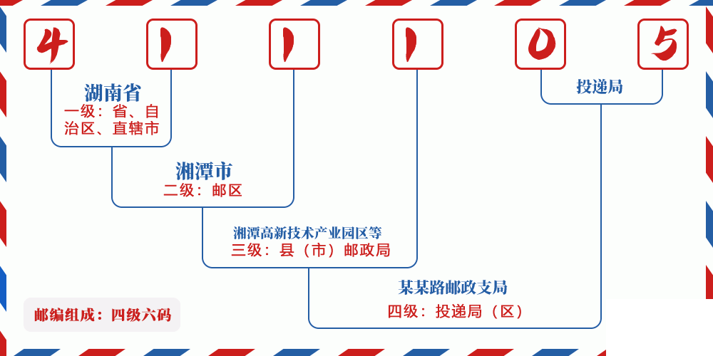 邮编411105含义
