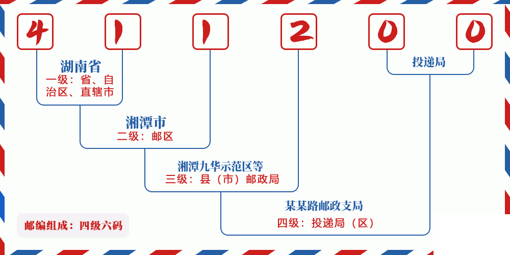 邮编411200含义