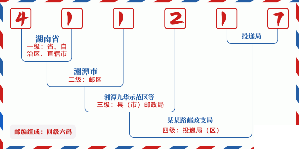 邮编411217含义