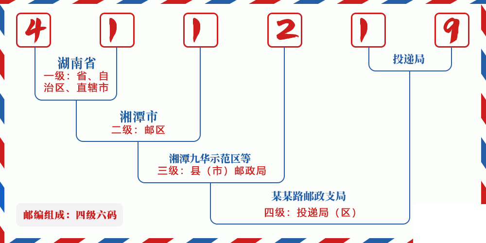 邮编411219含义
