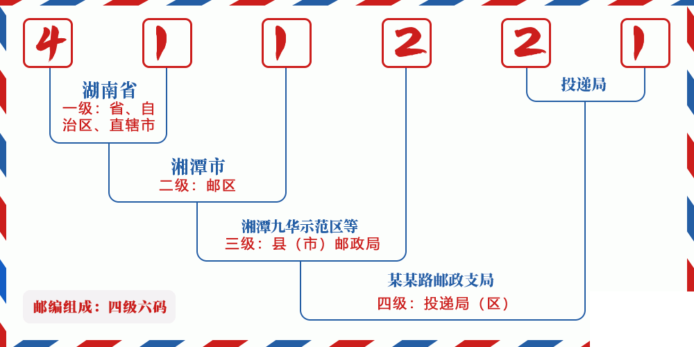邮编411221含义