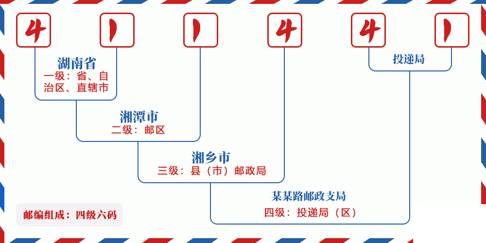 邮编411441含义