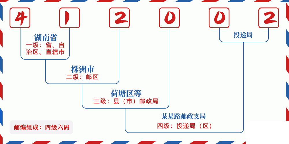 邮编412002含义
