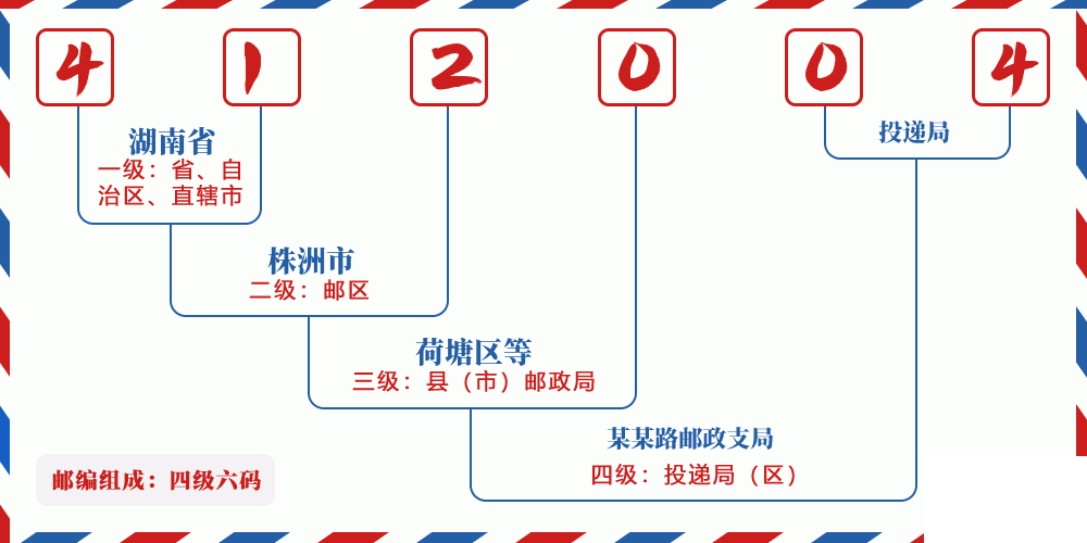 邮编412004含义