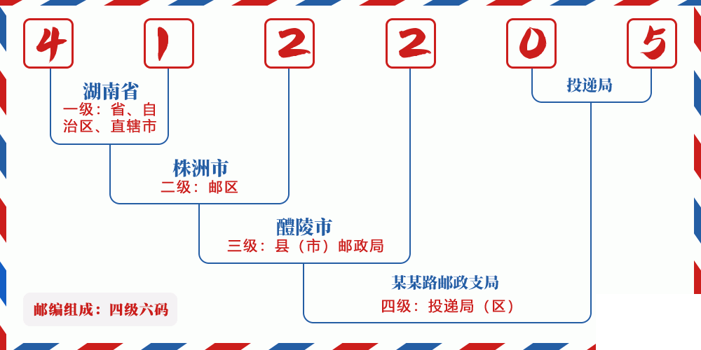 邮编412205含义