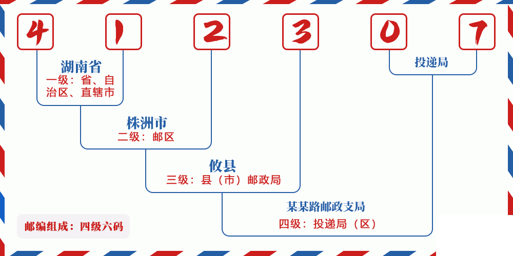 邮编412307含义