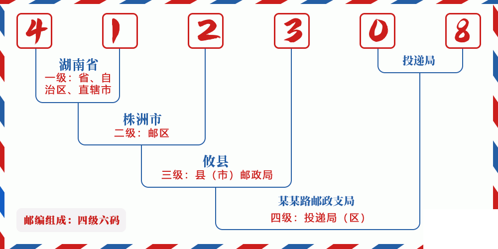 邮编412308含义