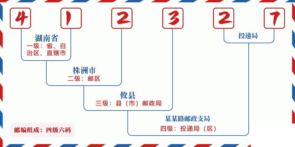 邮编412327含义