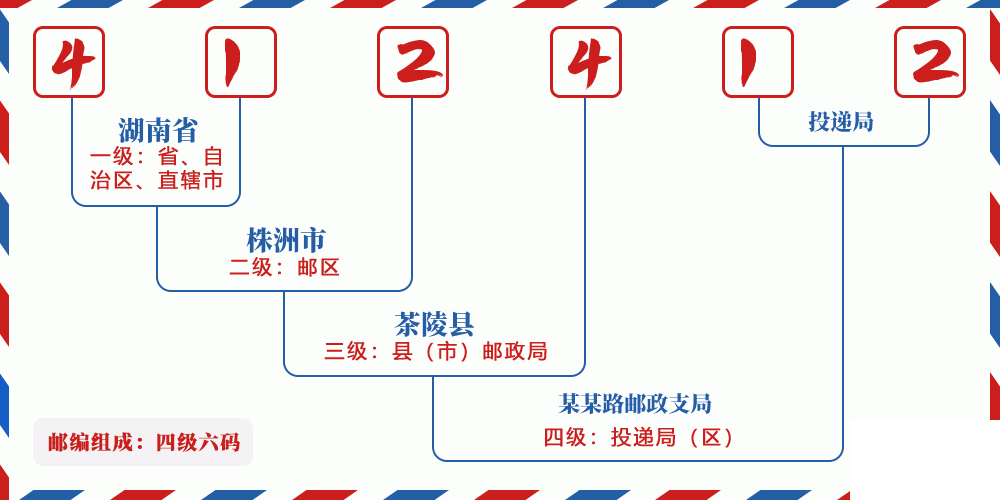 邮编412412含义