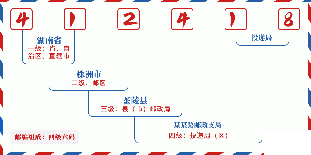 邮编412418含义